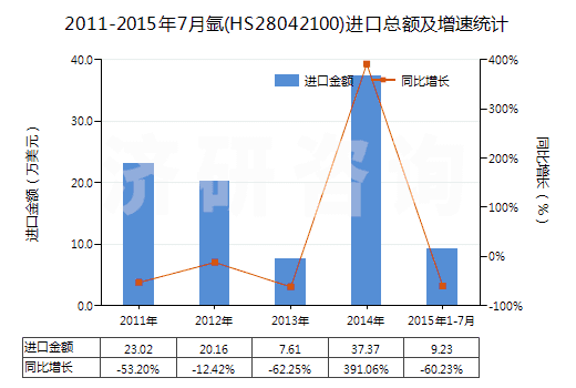 2011-2015年7月氬(HS28042100)進口總額及增速統(tǒng)計